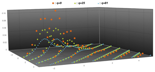 Paley グラフ$\mathrm{Paley}(q)$とその補グラフの冪の正規化した同時スペクトル分布