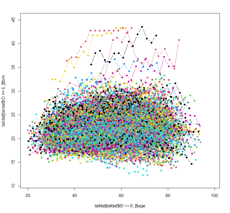 Female: BMI trajectories